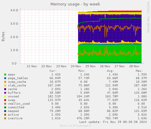 Memory usage