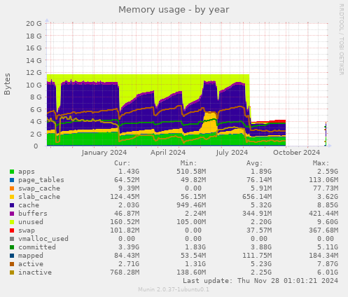 Memory usage