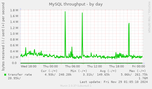 MySQL throughput