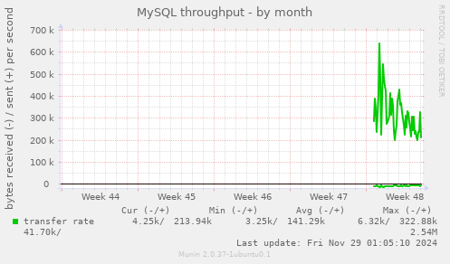 MySQL throughput