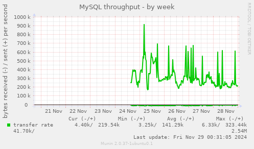 MySQL throughput