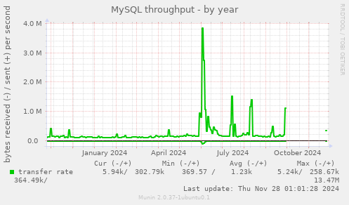 MySQL throughput