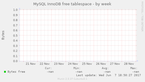 MySQL InnoDB free tablespace