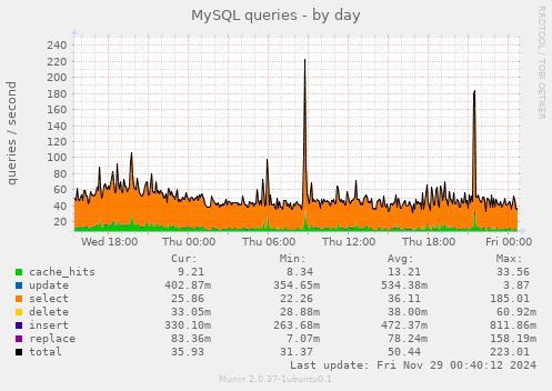 MySQL queries