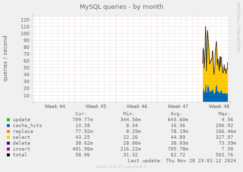 MySQL queries