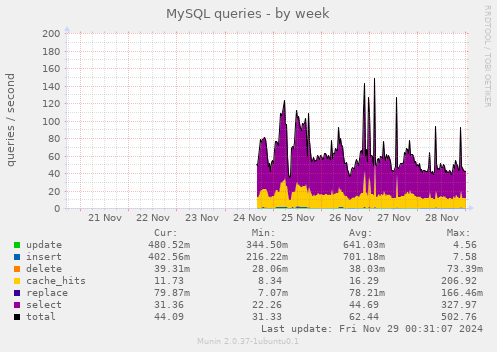 MySQL queries