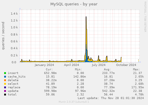 MySQL queries