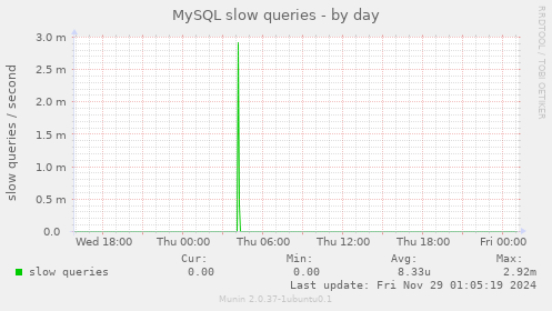 MySQL slow queries