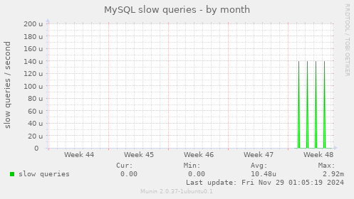 MySQL slow queries