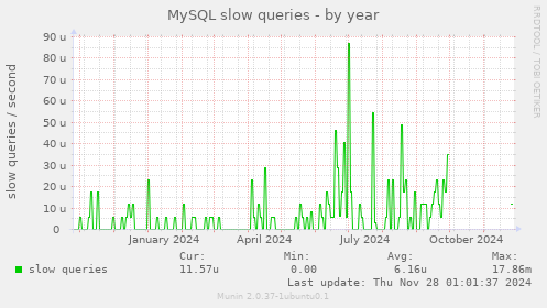 MySQL slow queries