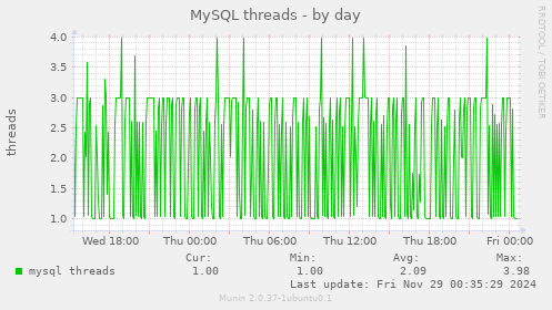 MySQL threads