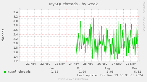 MySQL threads