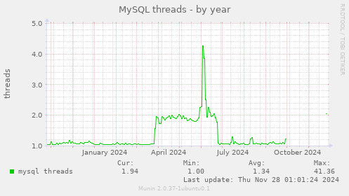 MySQL threads