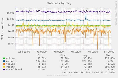 Netstat