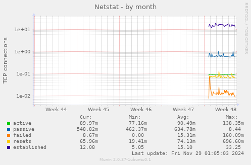 Netstat