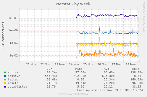 Netstat