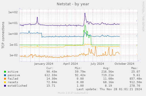 Netstat