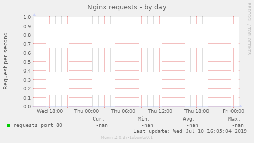 Nginx requests