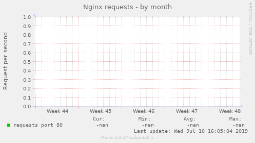 Nginx requests