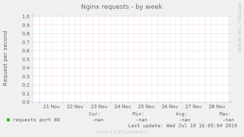 Nginx requests