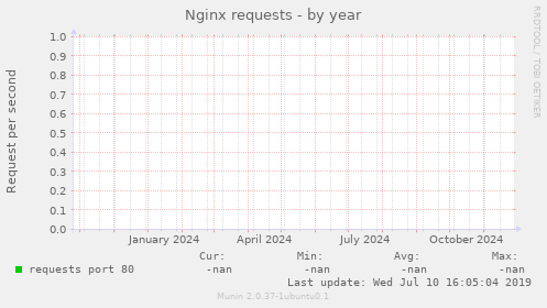 Nginx requests