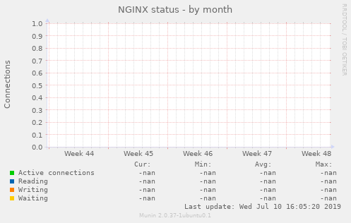 NGINX status