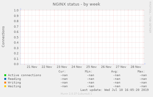 NGINX status