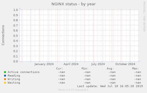 NGINX status