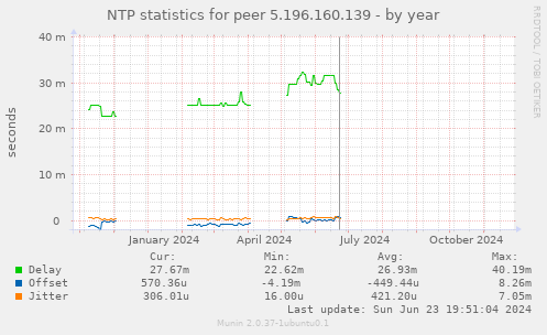 NTP statistics for peer 5.196.160.139