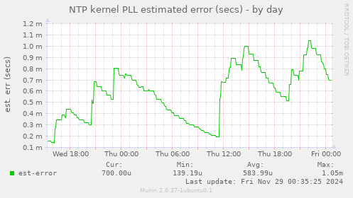 NTP kernel PLL estimated error (secs)