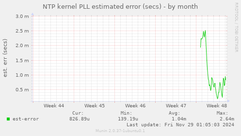 NTP kernel PLL estimated error (secs)