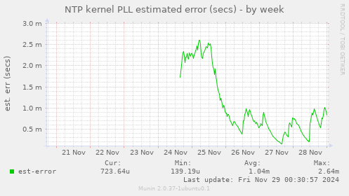 NTP kernel PLL estimated error (secs)