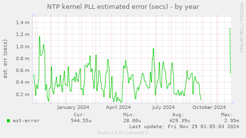 NTP kernel PLL estimated error (secs)