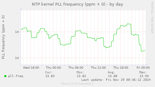 NTP kernel PLL frequency (ppm + 0)