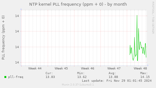 NTP kernel PLL frequency (ppm + 0)