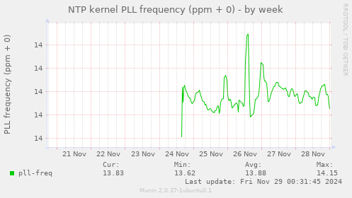 NTP kernel PLL frequency (ppm + 0)