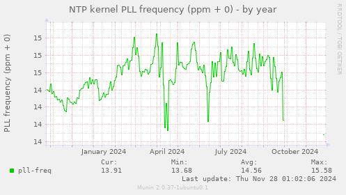 NTP kernel PLL frequency (ppm + 0)