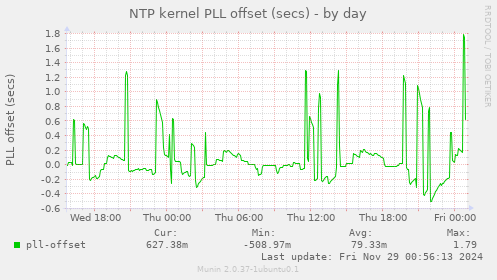 NTP kernel PLL offset (secs)