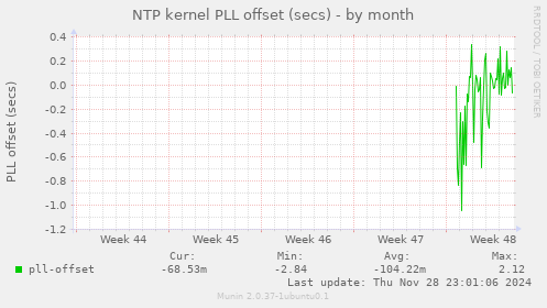 NTP kernel PLL offset (secs)