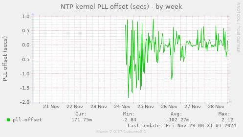 NTP kernel PLL offset (secs)