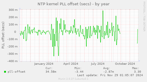 NTP kernel PLL offset (secs)