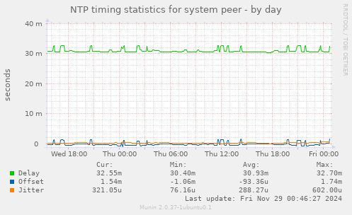 NTP timing statistics for system peer