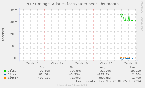 NTP timing statistics for system peer