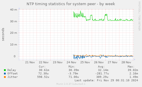 NTP timing statistics for system peer