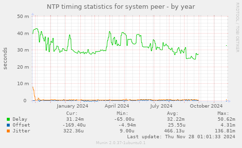 NTP timing statistics for system peer