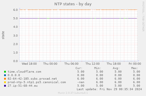 NTP states