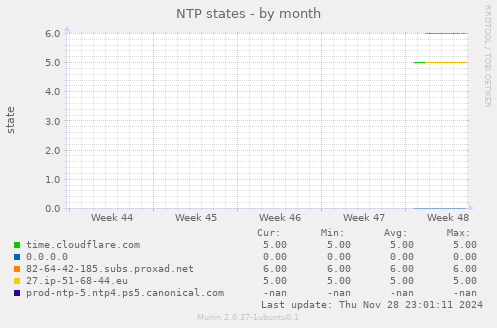 NTP states