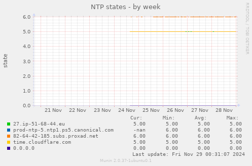 NTP states