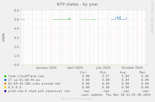 NTP states