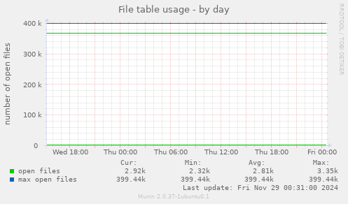 File table usage